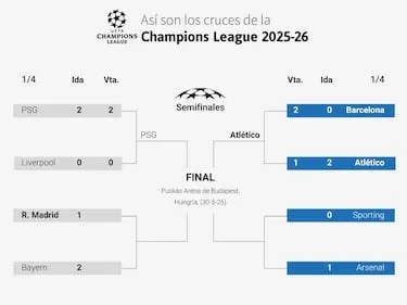 Así van los cuartos de Champions League: resultados, cuadro y cómo están los cruces
